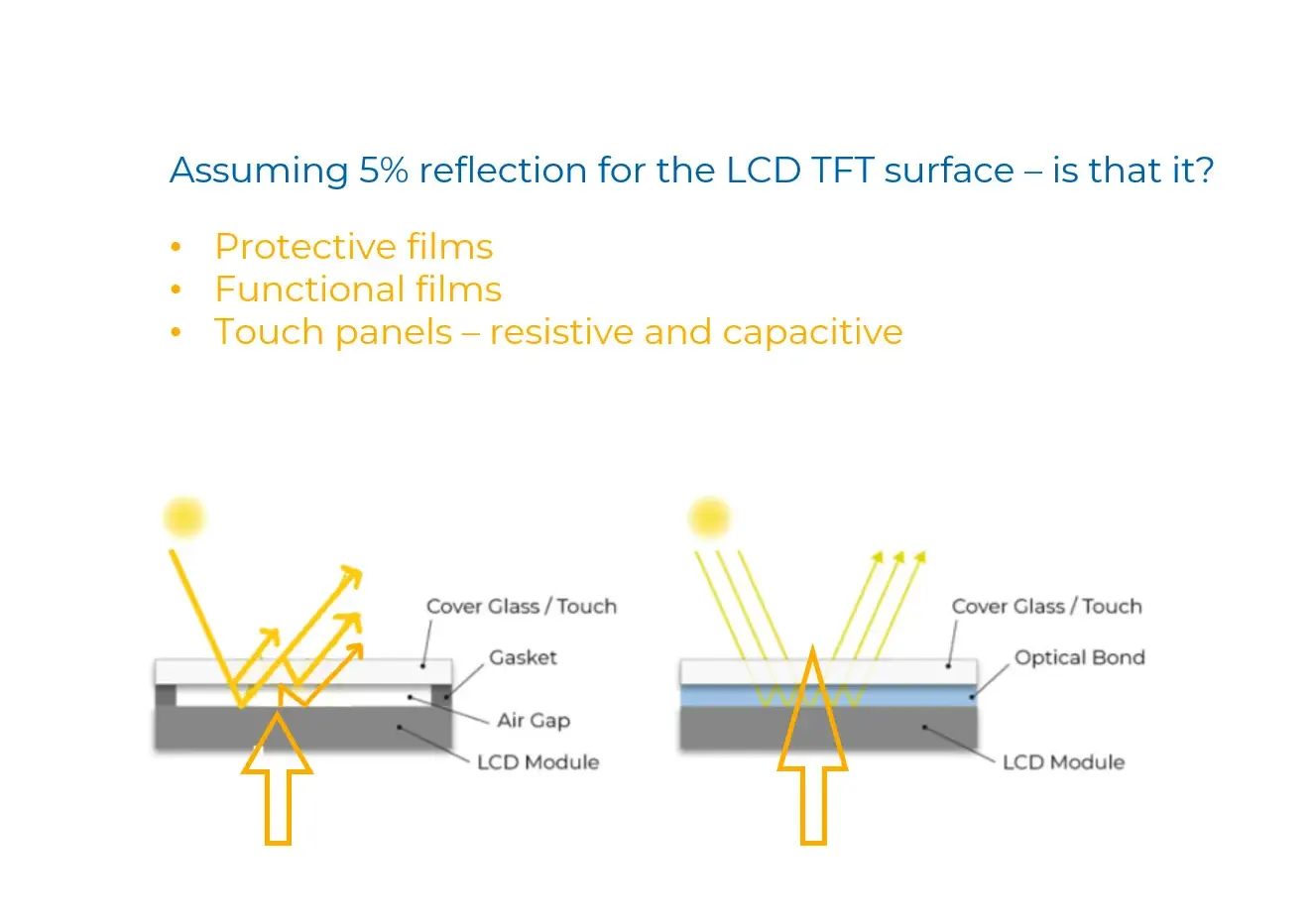 Reflections – Protection glass, Air bonding and Optical Bonding in Sunlight Readable Displays