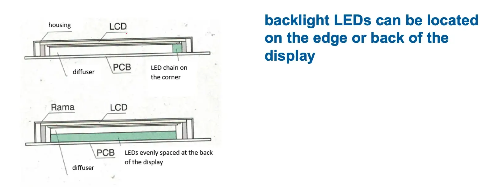 Backlight types of LCD displays