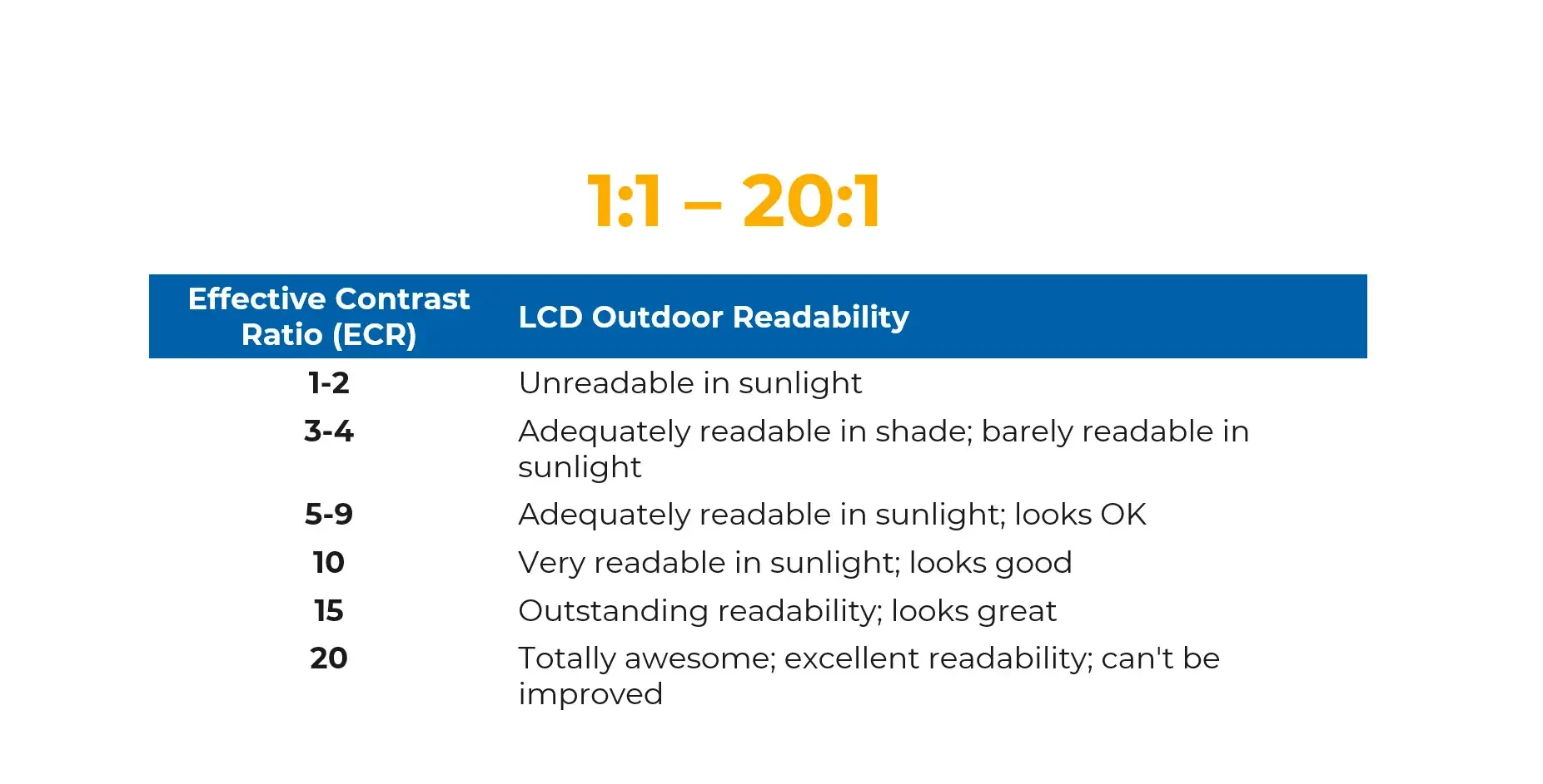 Contrast ratio of Outdoor LCD Displays
