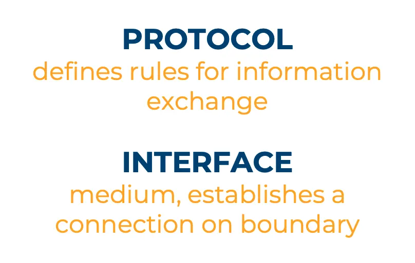 What is an interface and what is a protocol?