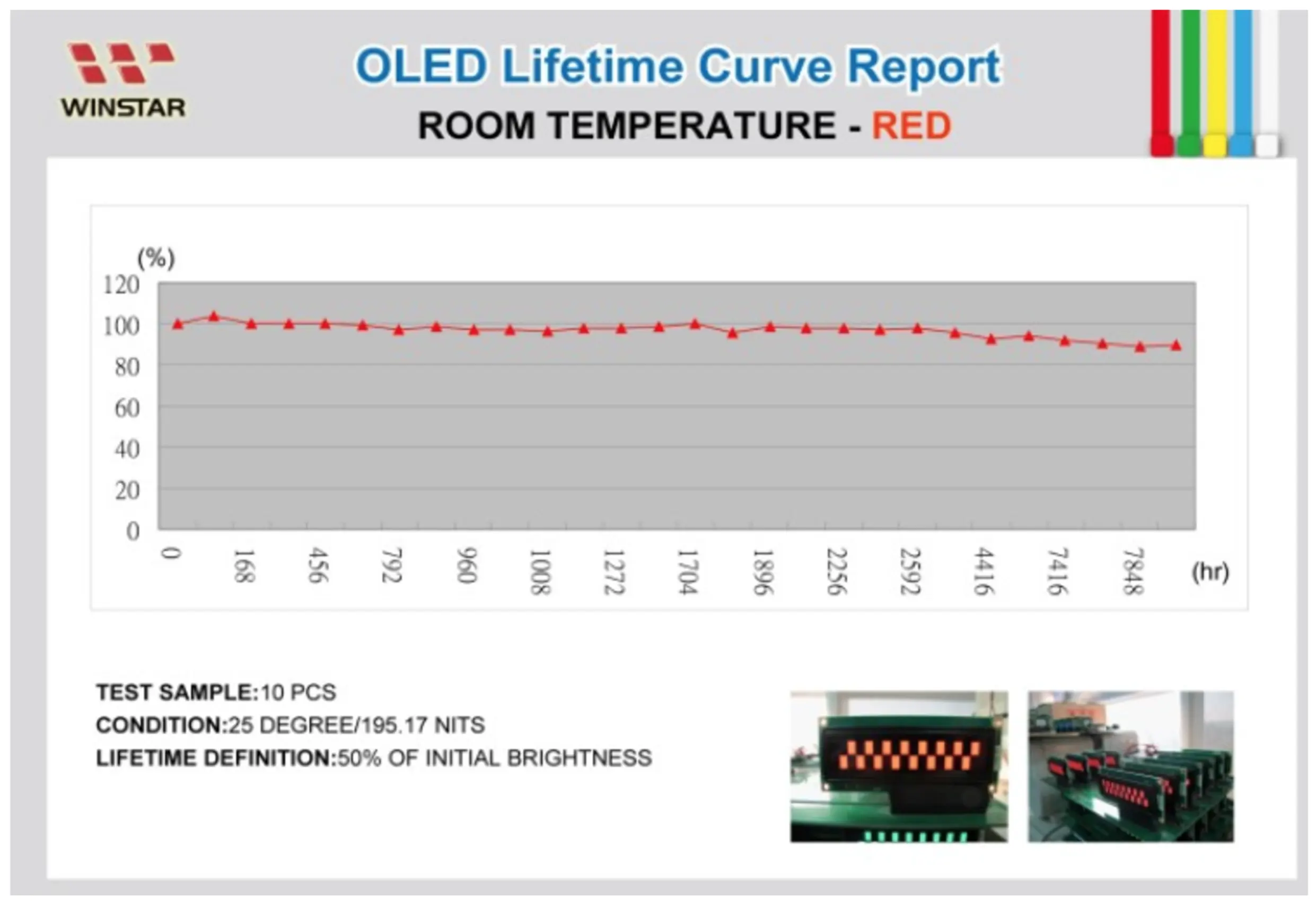 What is the lifetime of OLED displays
